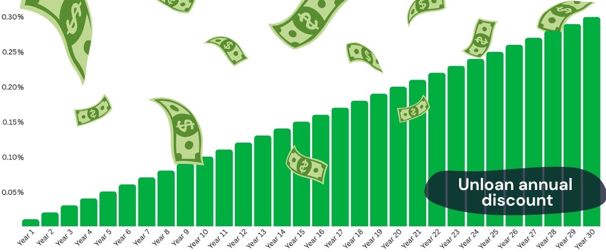 Unloan annual discount.jpg